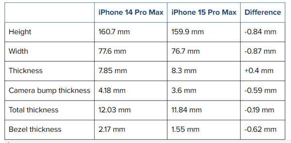 1.5mm！iPhone 15 Pro Max将打破最薄边框纪录：外形曝光 更帅了