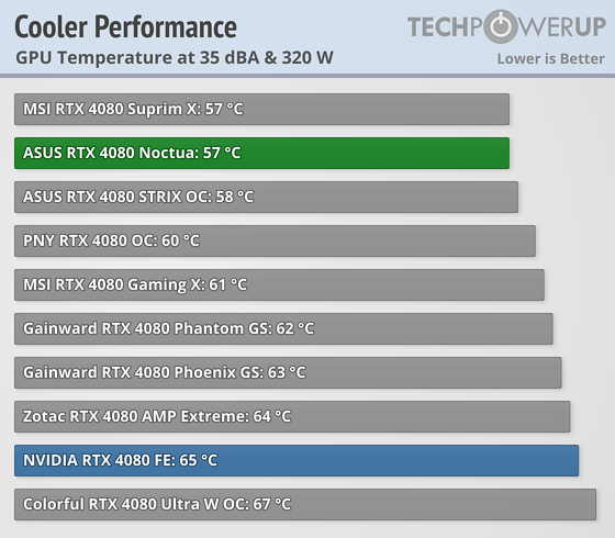 4.3槽庞然巨物！华硕猫头鹰版RTX 4080来了：噪音/温度喜人