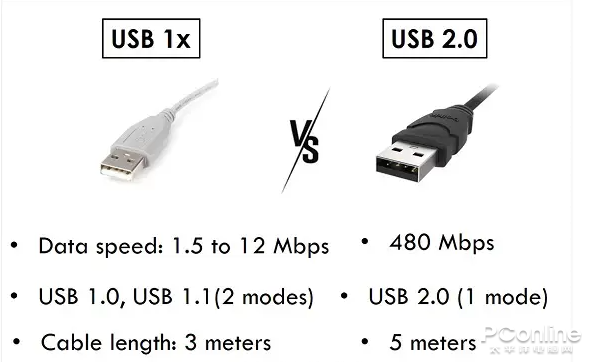 影响人类文明的“小方块” USB接口进化史
