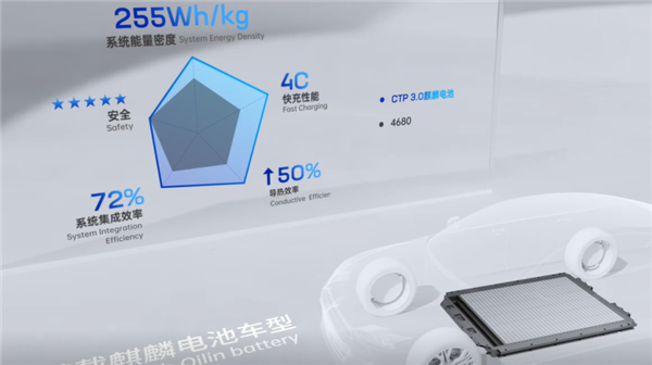宁德时代麒麟电池已量产 同体积比特斯拉电池电量高13%