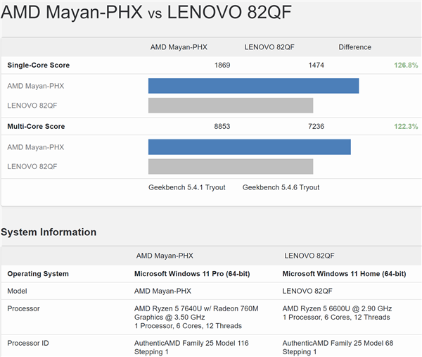 AMD Zen4低功耗锐龙7 7840U首次现身：28W就灭掉45W Zen3