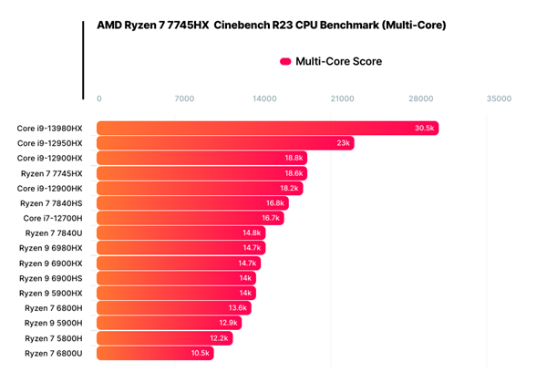 AMD Zen4低功耗锐龙7 7840U首次现身：28W就灭掉45W Zen3 
