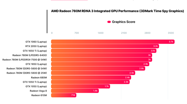 AMD Zen4低功耗锐龙7 7840U首次现身：28W就灭掉45W Zen3 