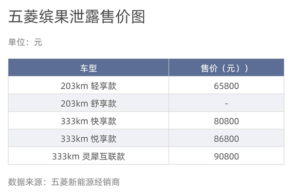 最远续航333公里 疑似五菱缤果售价曝光：6.58万起