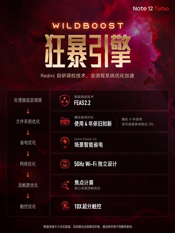 Redmi Note 12 Turbo发布：首发高通第二代骁龙7  1999元起