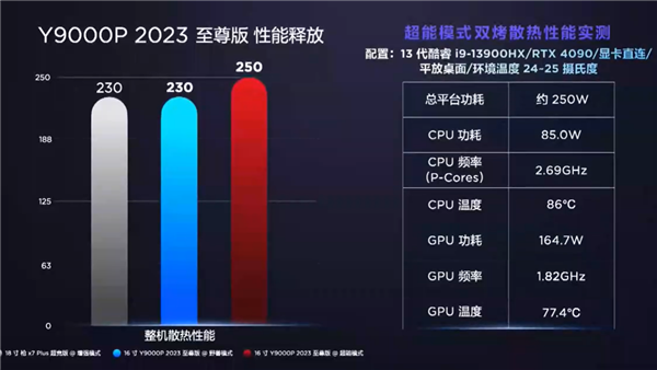 满血RTX 4090显卡 联想拯救者Y9000P至尊版发布：顶配2.2万元