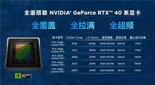 满血RTX 4090显卡 联想拯救者Y9000P至尊版发布：顶配2.2万元