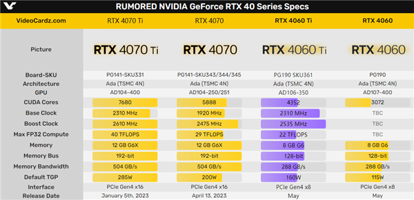 RTX 4060 Ti板上钉钉！精简得有些过分 愧对“Ti”