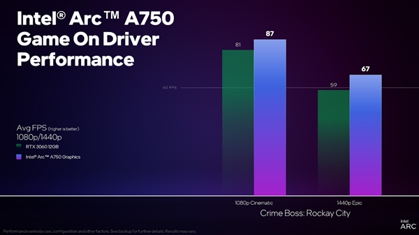 1个月发了4版驱动 Intel Arc显卡自信起来了：RTX 3060性价比已不能看