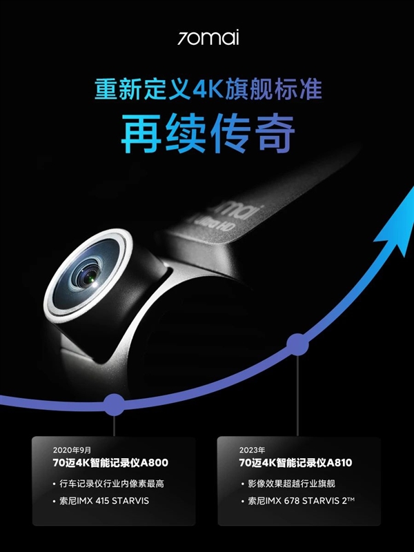 70迈4K行车记录仪A810官宣：首发IMX678 夜视王者
