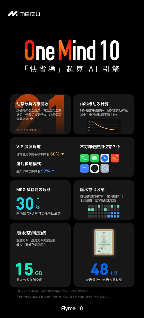 魅族Flyme 10支持魔术空间压缩：瞬间多出30GB空间