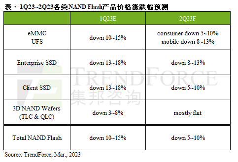 SSD还要降价！今年是涨不回来了