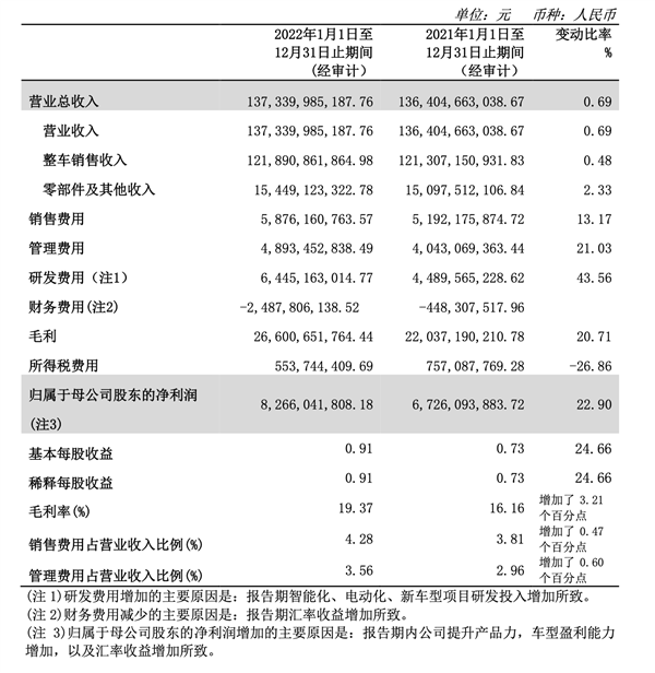 销量下滑 利润大涨！2022年长城汽车净赚82.66亿元