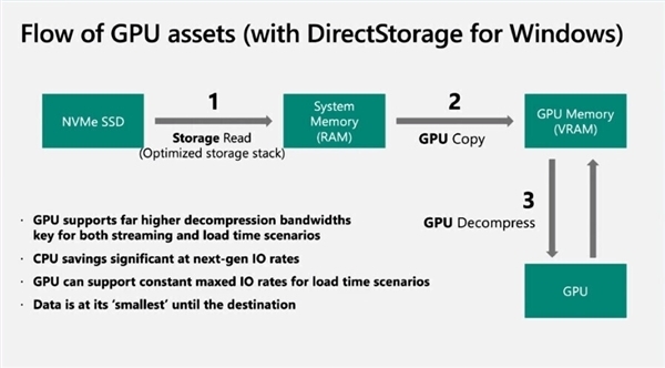 CPU占用暴降 SSD提速百倍：《暗黑4》将支持微软DX游戏神技