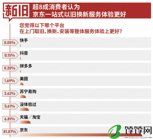 媒体调研：超8成消费者认可京东3C数码一站式以旧换新服务体验