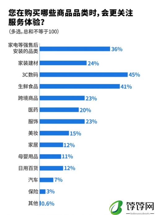 45%消费者购买3C数码产品更关注服务体验 来京东618享30天价保
