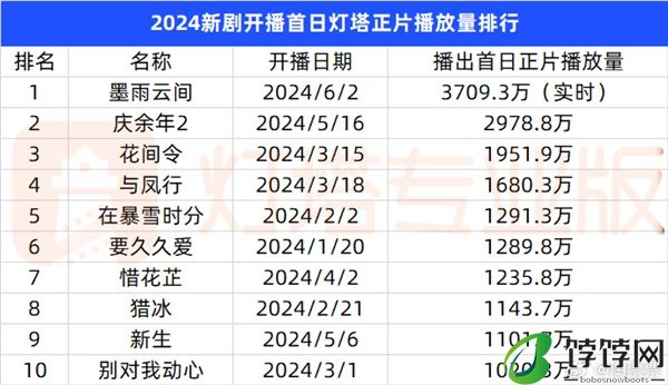 首日播放量超《庆余年2》！大女主复仇爽剧《墨雨云间》桐儿下线 观众意难平！