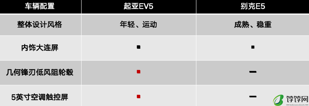 合资纯电最高战力,起亚EV5 VS别克E5,谁更值得买?