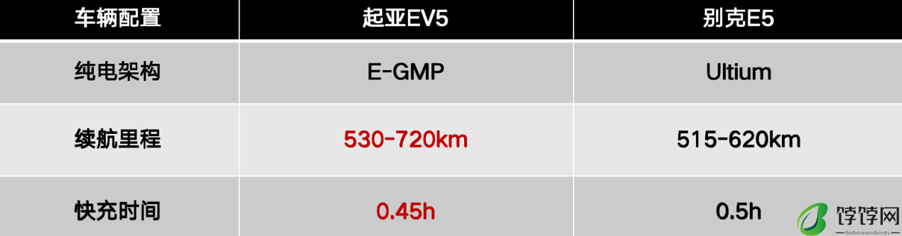 合资纯电最高战力,起亚EV5 VS别克E5,谁更值得买?