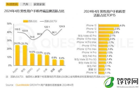 苹果占比近八成！中国男性使用最多的手机TOP10出炉