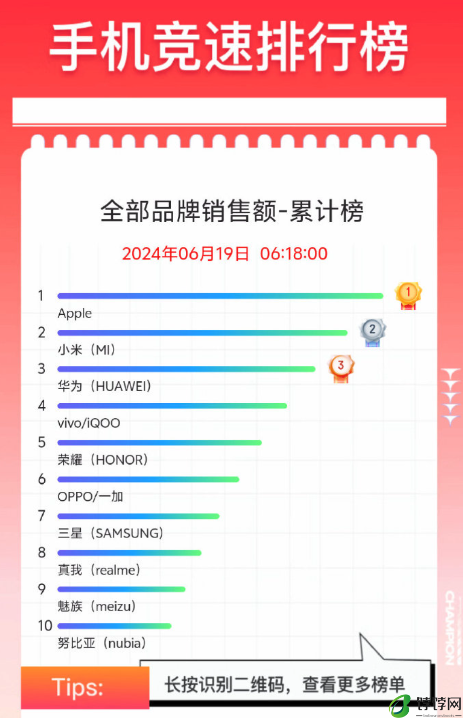 618正式落幕 没想到第一销量还是这么稳定