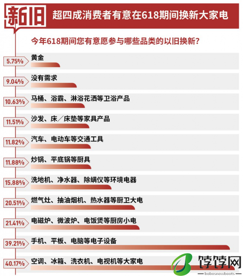 超8成用户以旧换新首选京东 7省市以旧换新成交额同比增长超100%