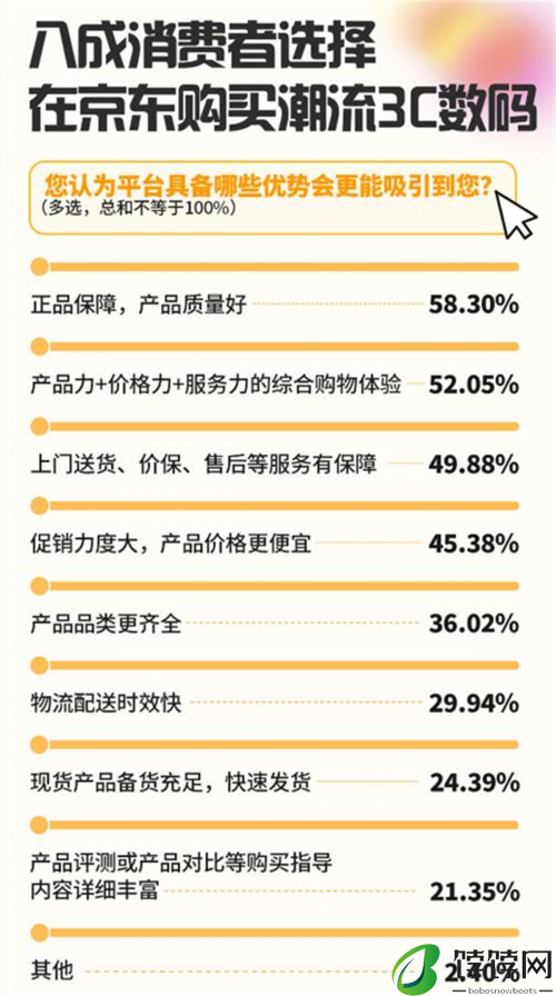 今年618消费者购潮流3C数码依然首选京东 超级爆款销售超1000万件
