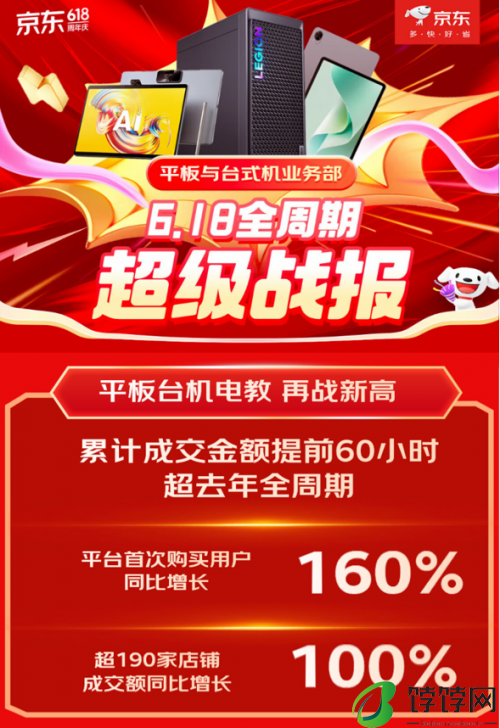 京东618全周期平板台式机品类成绩出色 超190家店铺成交额同比增长100%