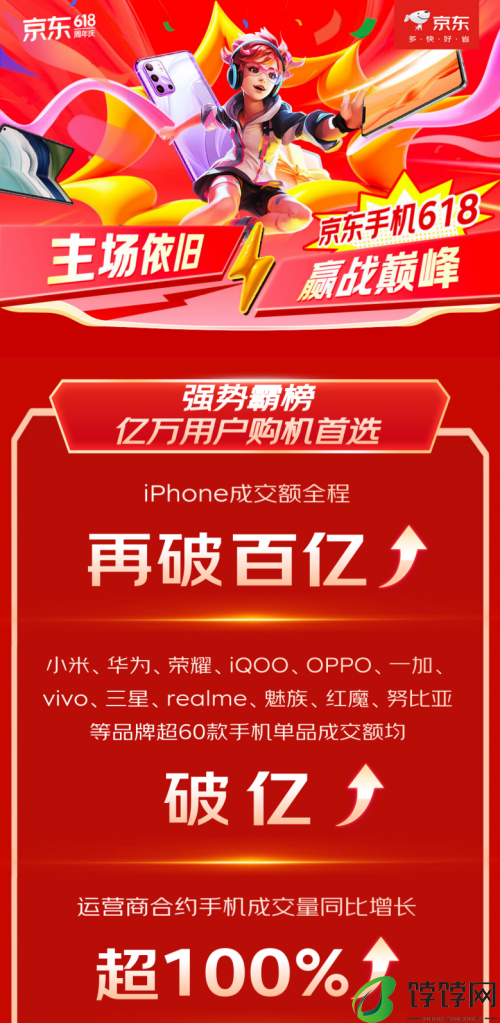 iPhone成交额再破百亿 京东618全周期战报出炉