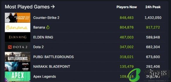 《艾尔登法环》Steam热销榜第一！《黄金树幽影》第二 盘点解析