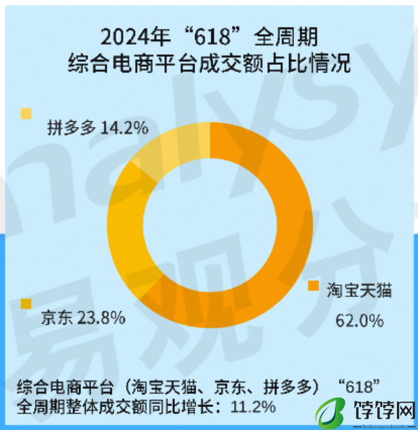 易观智库：618简化规则回归电商本质淘宝天猫GMV同比增长12%
