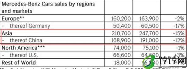一季度中国销量下降12%，奔驰腰斩式降价
