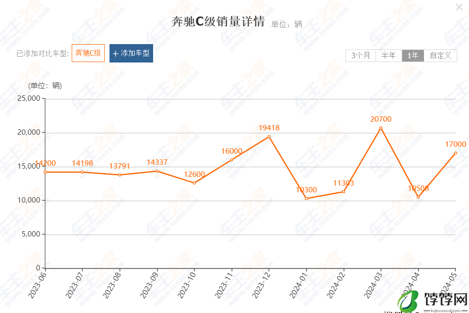 奔驰也妥协了？C级跌到20万，想买车可现在可以出手了
