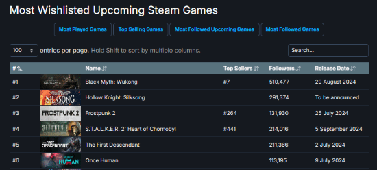 机构估算《黑神话：悟空》Steam愿望单总收藏人数超400万!近7成来自中国