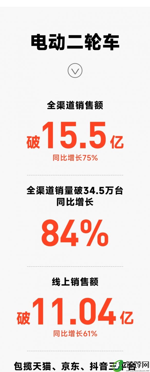 电动二轮车贡献15.5亿收入 九号公司618全渠道销售额同比增长67%！