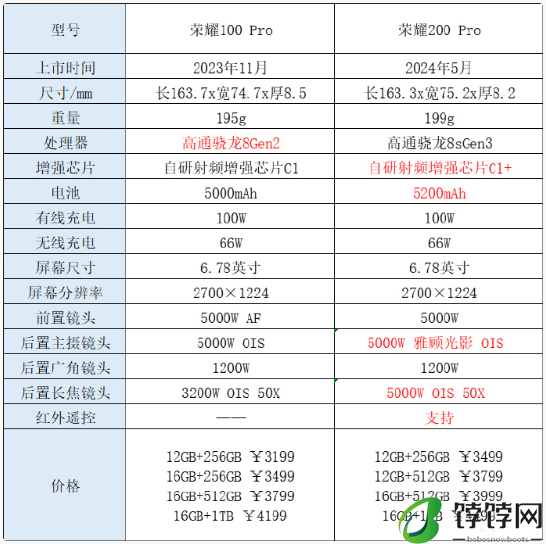 荣耀200pro和荣耀100pro区别