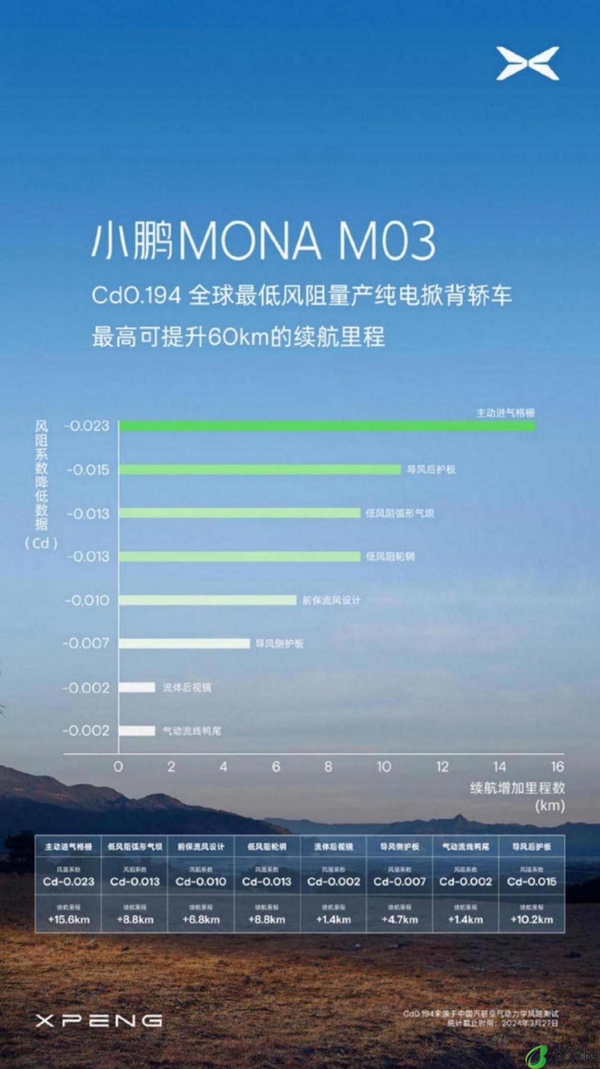 小鹏M03又出新杀招 现在开始卷风阻系数了?