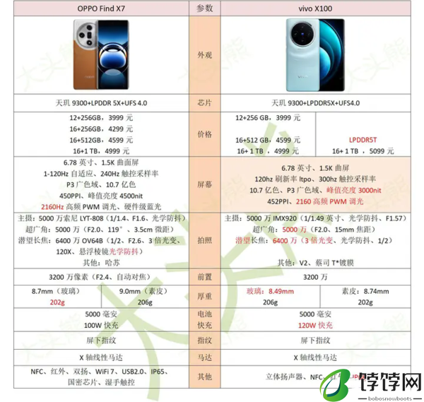 oppofindx7和vivox100哪个好 参数对比