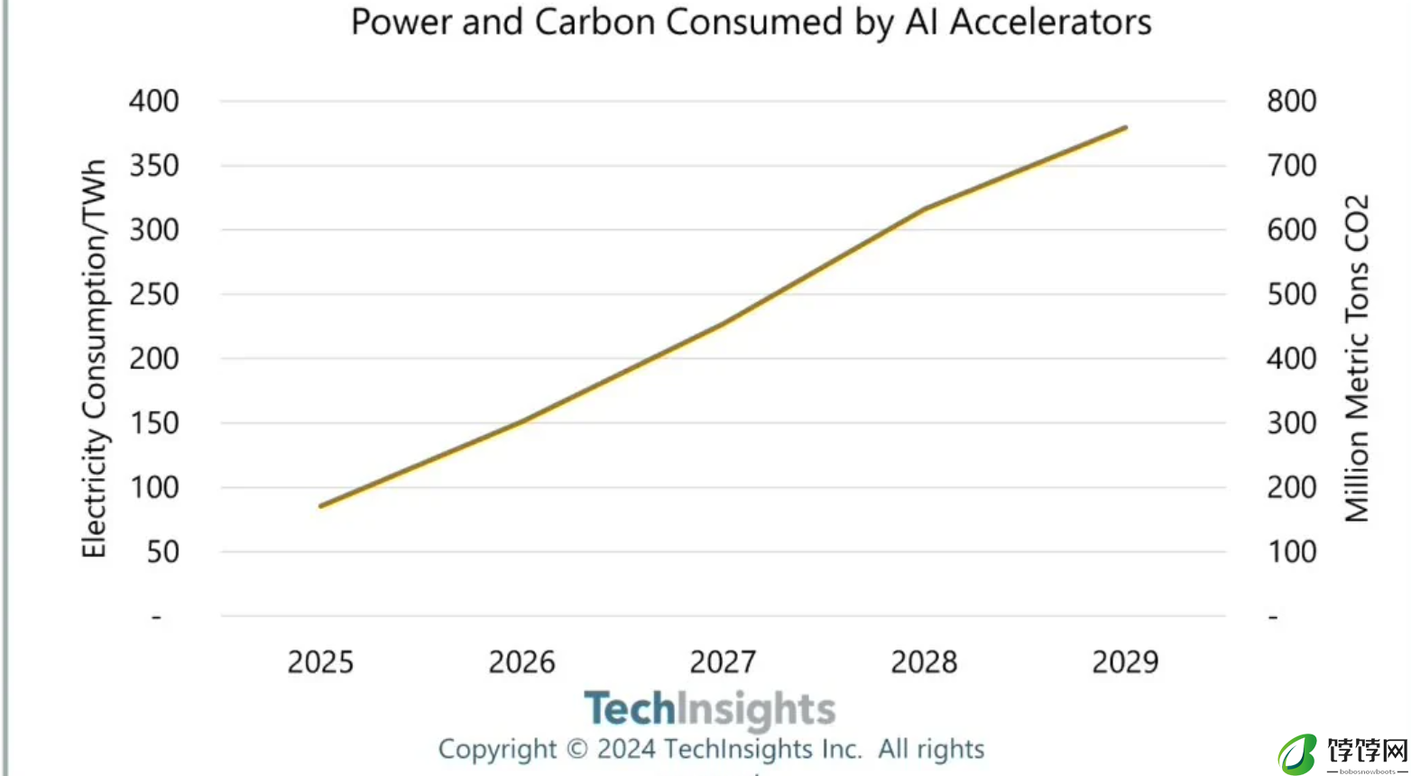 TechInsights：未来五年 AI 芯片将消耗全球超 1.5% 电力，产生超 10 亿吨碳排放