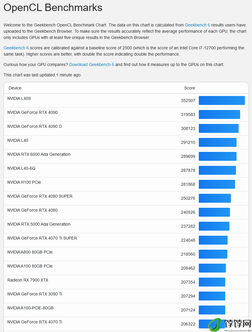 登顶 OpenCL 榜单，AMD MI300X 成“榜一大哥”：比英伟达 L40S 快 7.7%、比 RTX 4090 快 18.8%