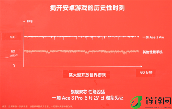 榨干第三代骁龙8！一加Ace 3 Pro大型重载游戏原生120帧：安卓唯一