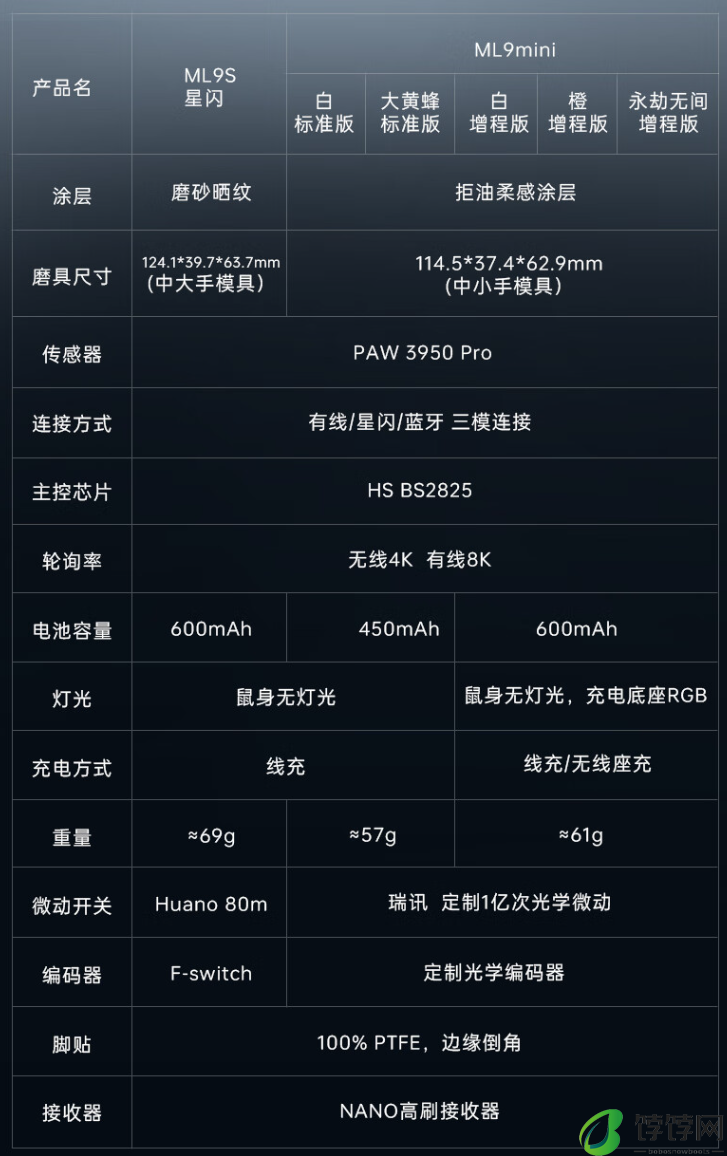 雷神 ML9 mini 三模星闪鼠标“增程版”开售：PAW3950 PRO、600 毫安时电池带座充，329 元