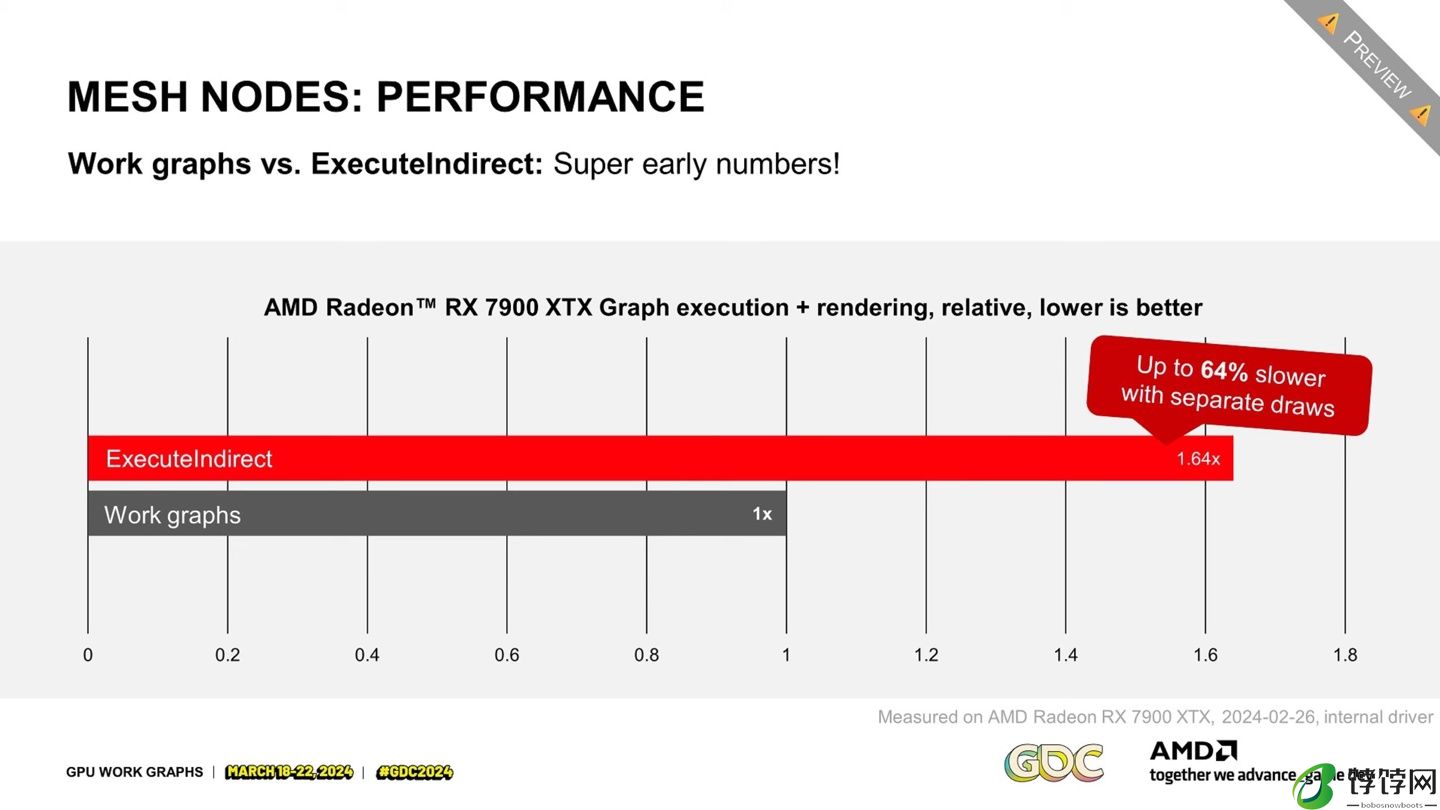 性能比传统方法高 40%，AMD 在 RX 7900 XTX 显卡上演示微软工作图效果