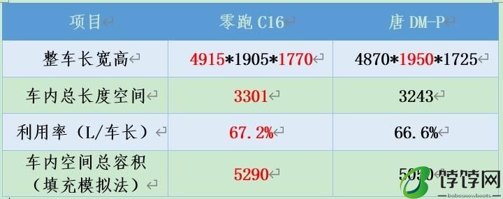 零跑C16性价比也很高!它和比亚迪唐DM-p谁更值得选?
