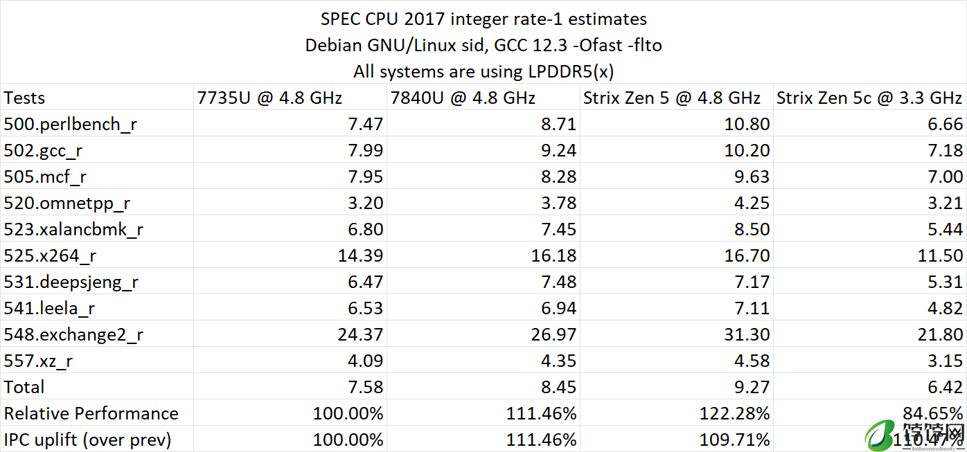 AMD 锐龙 AI 9 365 Zen 5 工程机测试出炉：SPEC 2017 整数 IPC 提升约 10%、Geekbench 约 15~17%