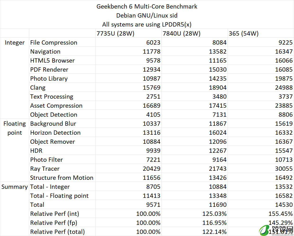AMD 锐龙 AI 9 365 Zen 5 工程机测试出炉：SPEC 2017 整数 IPC 提升约 10%、Geekbench 约 15~17%