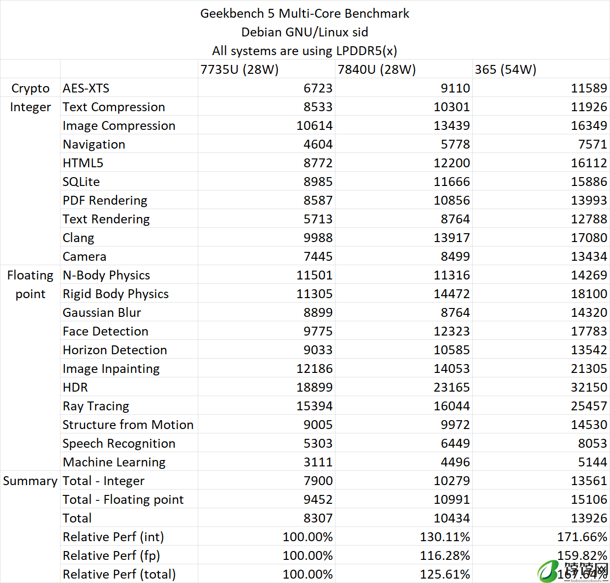 AMD 锐龙 AI 9 365 Zen 5 工程机测试出炉：SPEC 2017 整数 IPC 提升约 10%、Geekbench 约 15~17%