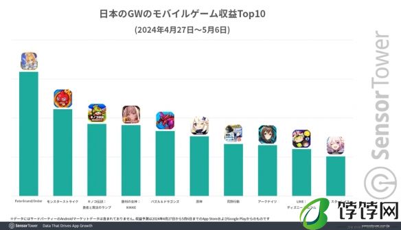 Sensor Tower 公布日本手游营收报告 《fgo》斩获榜首盘点
