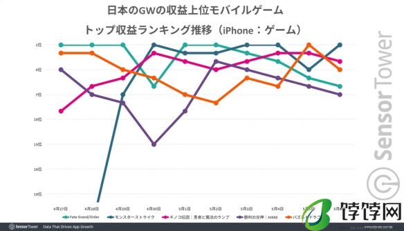 Sensor Tower 公布日本手游营收报告 《fgo》斩获榜首盘点