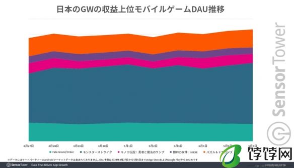 Sensor Tower 公布日本手游营收报告 《fgo》斩获榜首盘点